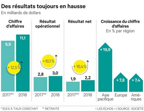 chiffre d'affaire chanel 2021|Chanel sales 2021.